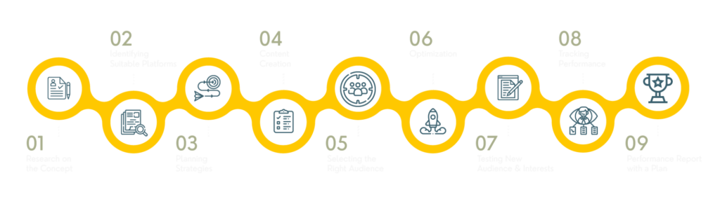 Facebook Ads Management Service