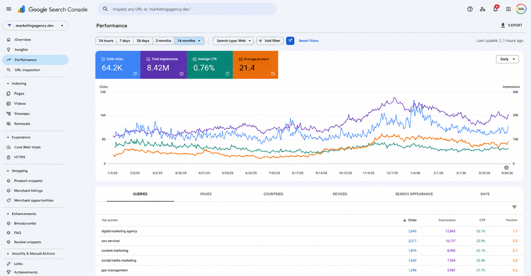 Dashboard Overview